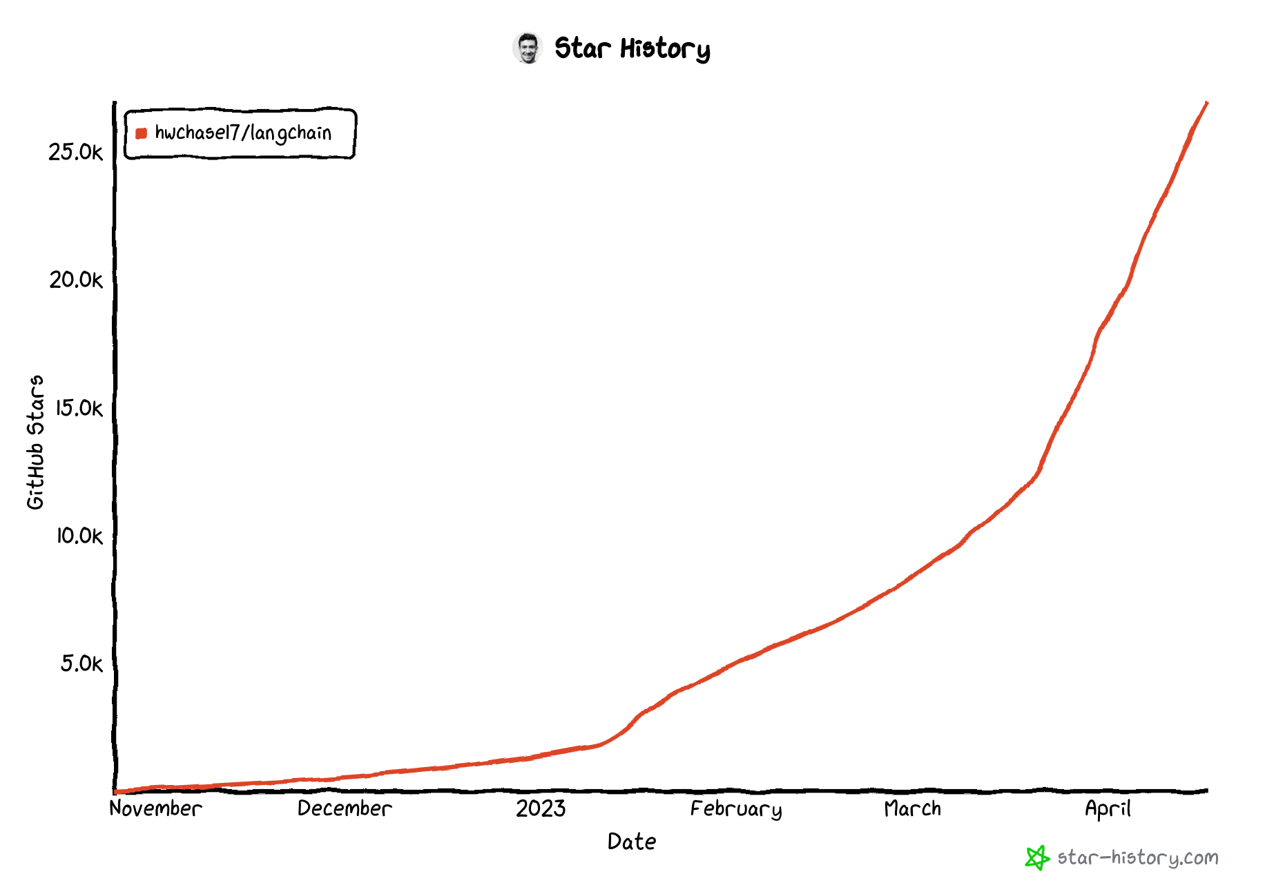 Evolution of Github stars on Langchain repository