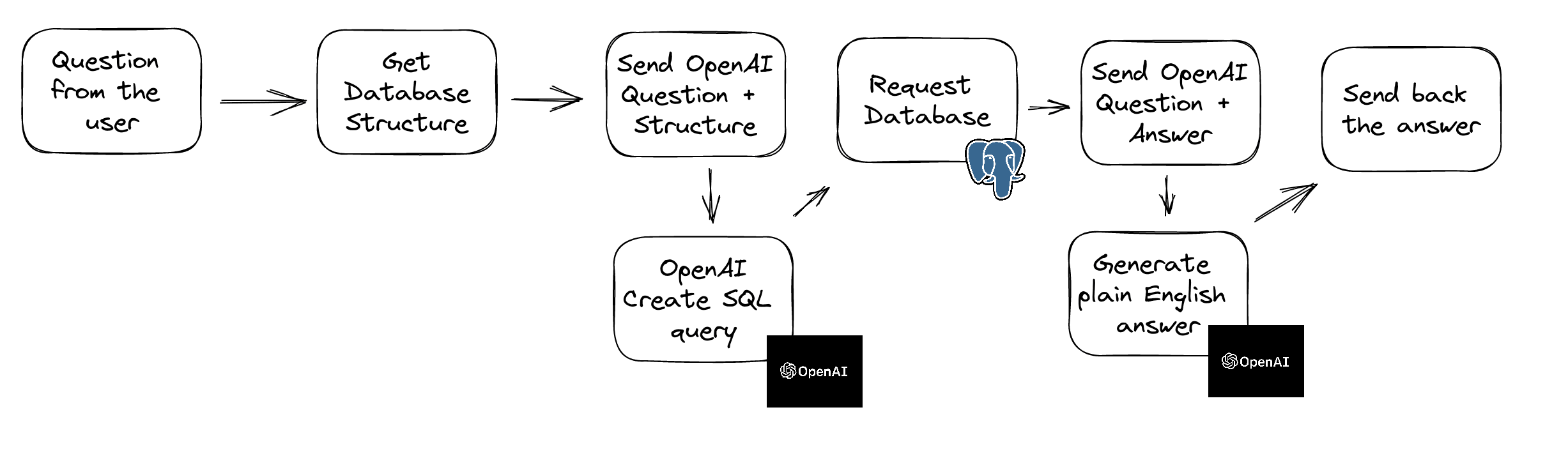 Steps under the hoods to query a database using the SqlDatabaseChain